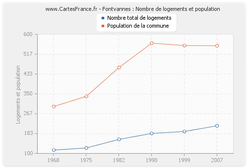 Fontvannes : Nombre de logements et population