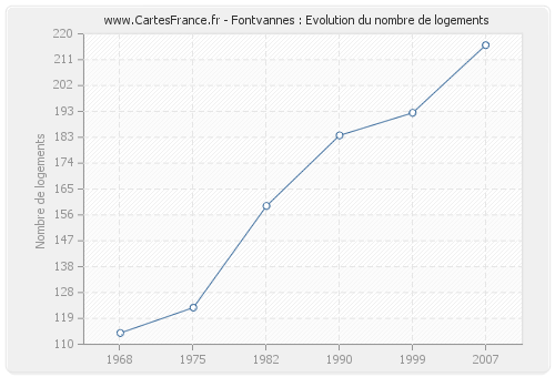 Fontvannes : Evolution du nombre de logements