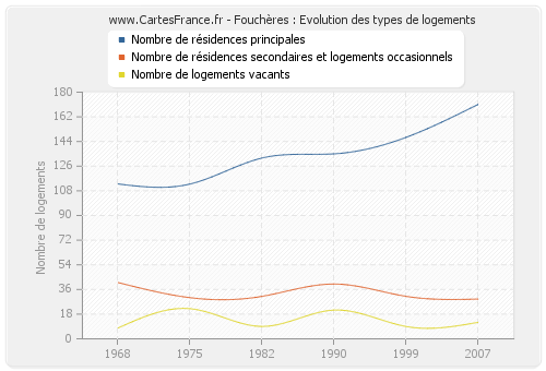 Fouchères : Evolution des types de logements