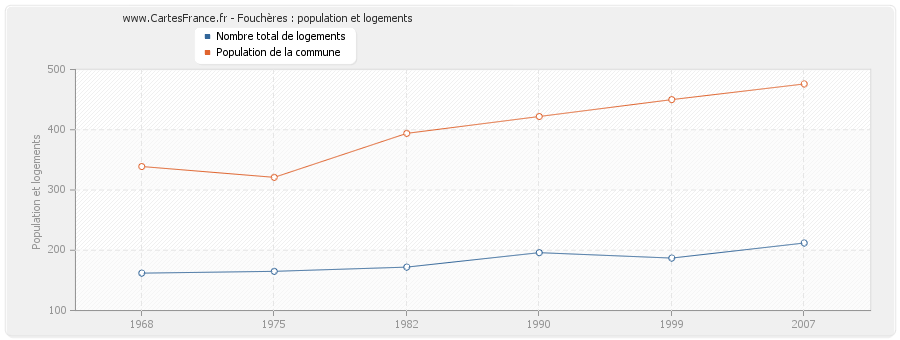 Fouchères : population et logements