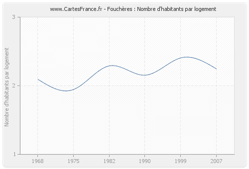 Fouchères : Nombre d'habitants par logement