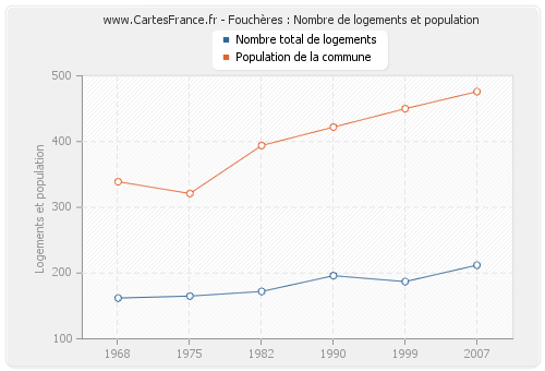 Fouchères : Nombre de logements et population