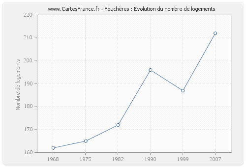 Fouchères : Evolution du nombre de logements