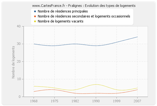 Fralignes : Evolution des types de logements