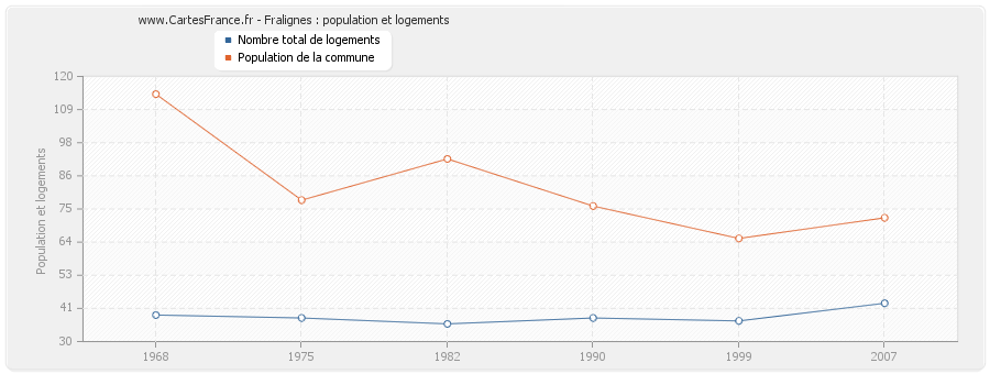 Fralignes : population et logements