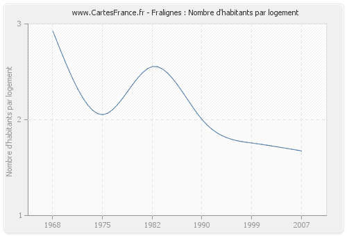 Fralignes : Nombre d'habitants par logement