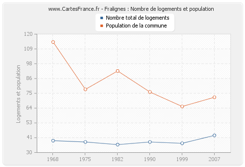 Fralignes : Nombre de logements et population