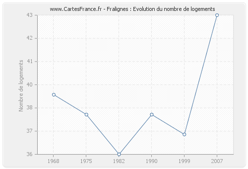 Fralignes : Evolution du nombre de logements