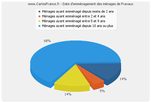 Date d'emménagement des ménages de Fravaux