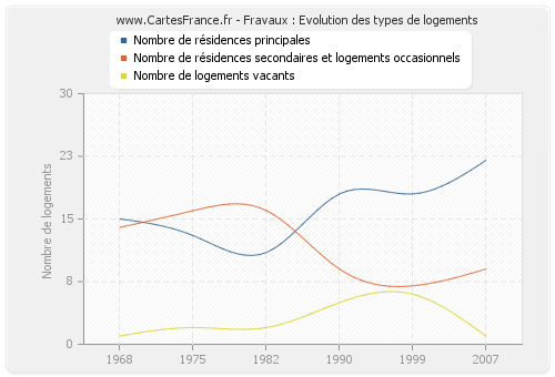 Fravaux : Evolution des types de logements