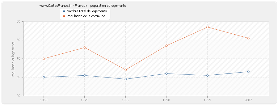 Fravaux : population et logements