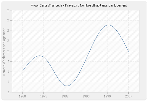 Fravaux : Nombre d'habitants par logement