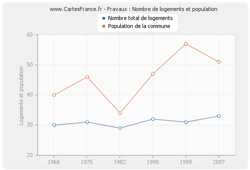 Fravaux : Nombre de logements et population