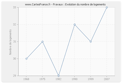 Fravaux : Evolution du nombre de logements