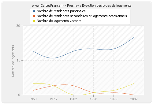 Fresnay : Evolution des types de logements