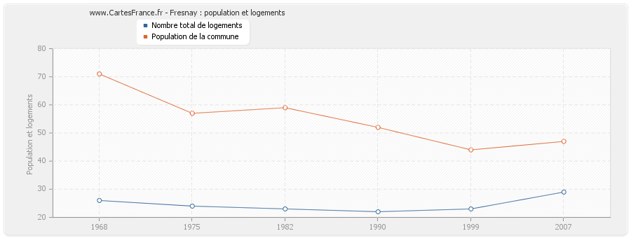 Fresnay : population et logements