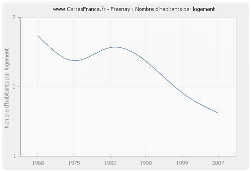 Fresnay : Nombre d'habitants par logement