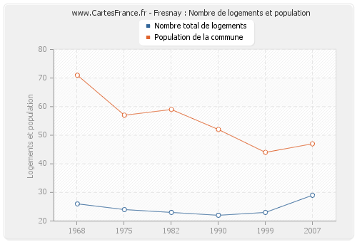 Fresnay : Nombre de logements et population