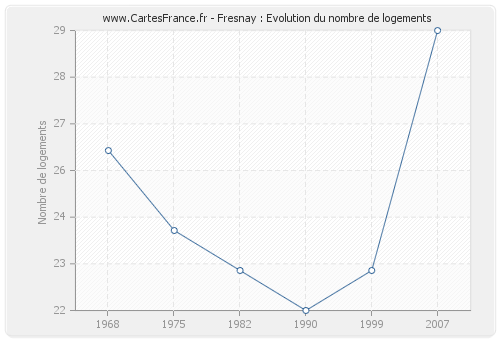 Fresnay : Evolution du nombre de logements