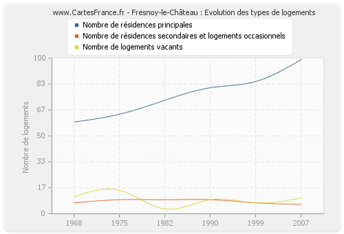 Fresnoy-le-Château : Evolution des types de logements