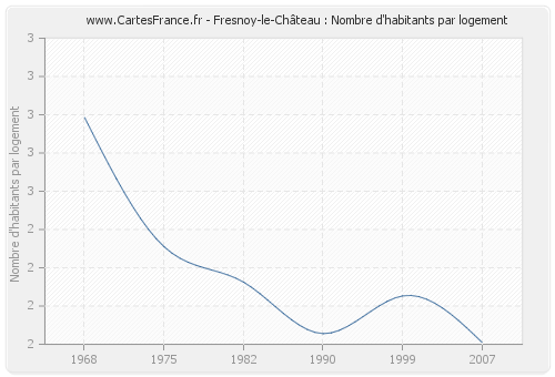 Fresnoy-le-Château : Nombre d'habitants par logement