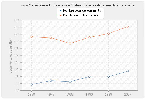 Fresnoy-le-Château : Nombre de logements et population