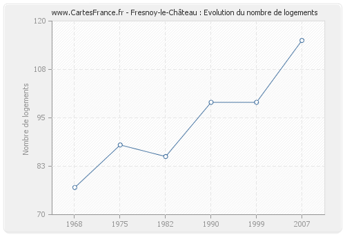 Fresnoy-le-Château : Evolution du nombre de logements