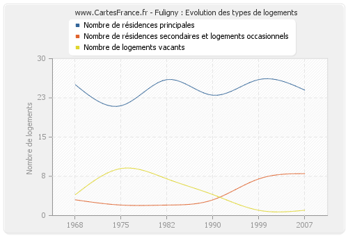 Fuligny : Evolution des types de logements