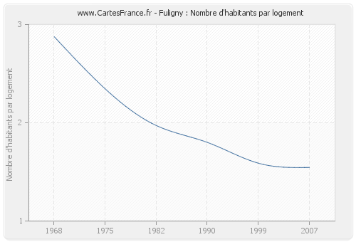 Fuligny : Nombre d'habitants par logement