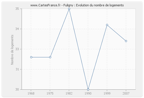 Fuligny : Evolution du nombre de logements