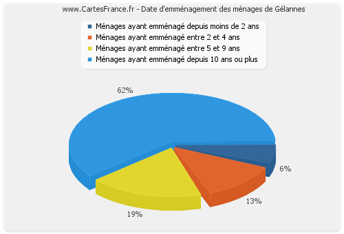 Date d'emménagement des ménages de Gélannes