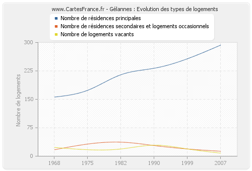 Gélannes : Evolution des types de logements