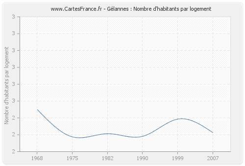 Gélannes : Nombre d'habitants par logement