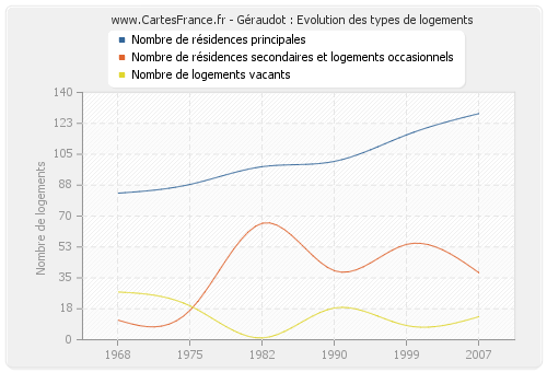 Géraudot : Evolution des types de logements