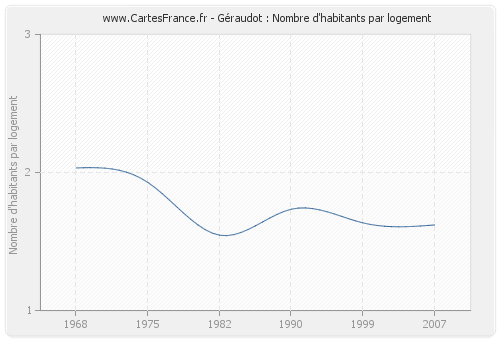Géraudot : Nombre d'habitants par logement