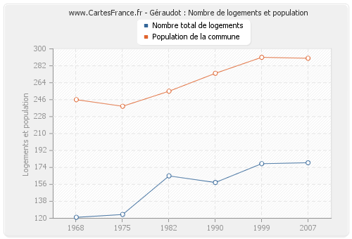 Géraudot : Nombre de logements et population