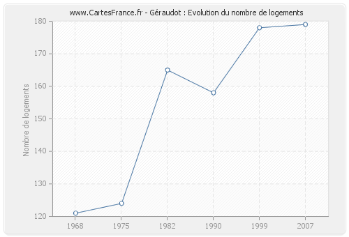 Géraudot : Evolution du nombre de logements