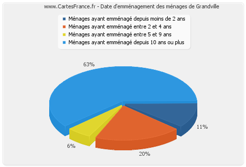 Date d'emménagement des ménages de Grandville