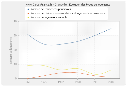 Grandville : Evolution des types de logements