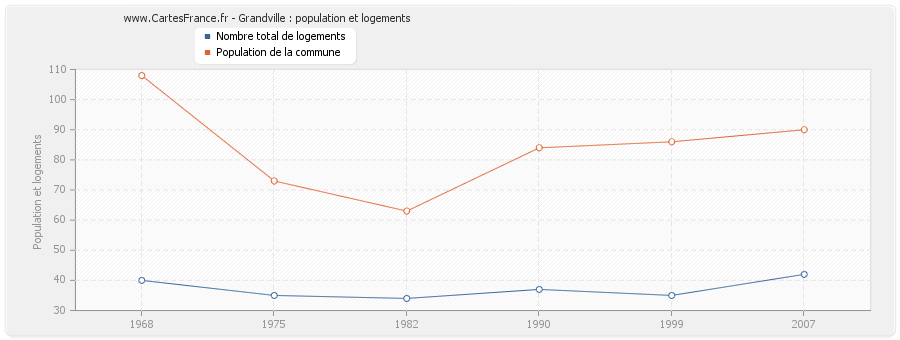 Grandville : population et logements