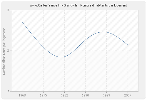 Grandville : Nombre d'habitants par logement