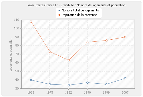 Grandville : Nombre de logements et population