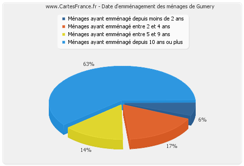 Date d'emménagement des ménages de Gumery