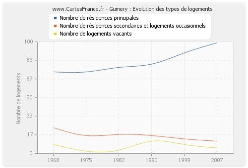 Gumery : Evolution des types de logements