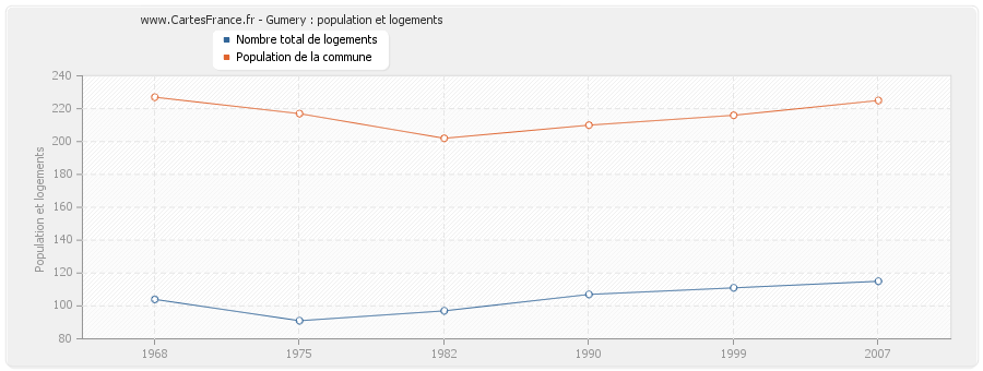 Gumery : population et logements