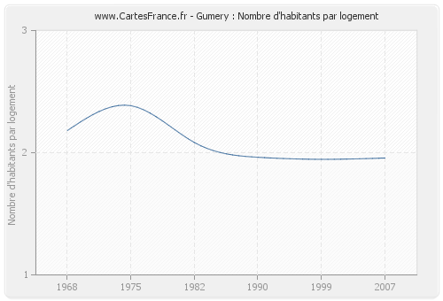 Gumery : Nombre d'habitants par logement