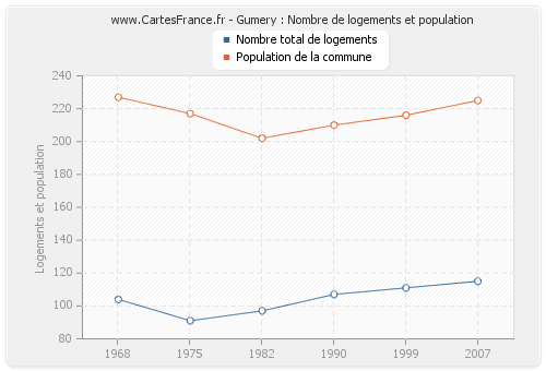 Gumery : Nombre de logements et population