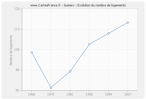 Gumery : Evolution du nombre de logements