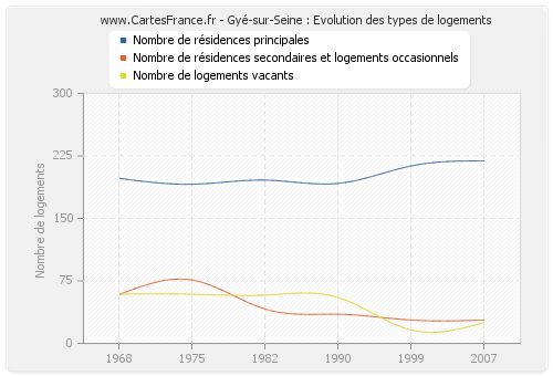 Gyé-sur-Seine : Evolution des types de logements