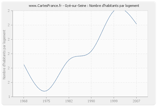 Gyé-sur-Seine : Nombre d'habitants par logement